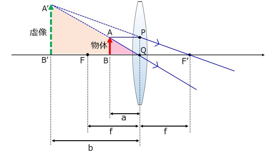 正レンズで虚像が作られる場合のレンズの公式の導出(1)